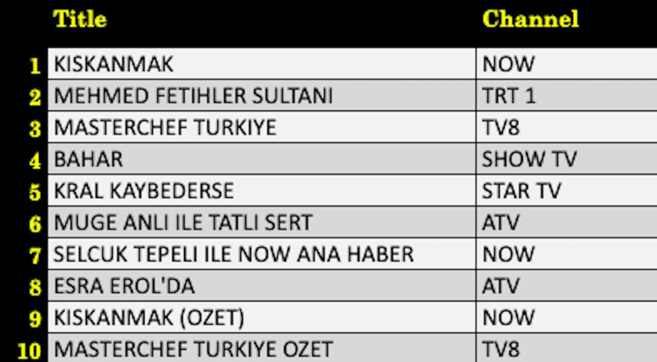 7 Ekim 2025 Reyting Sonuçlarında Dengeler Bozuldu! Gözleri Karadeniz mi, Kıskanmak mı, Mehmed Fetihler Sultanı mı? - Resim: 5