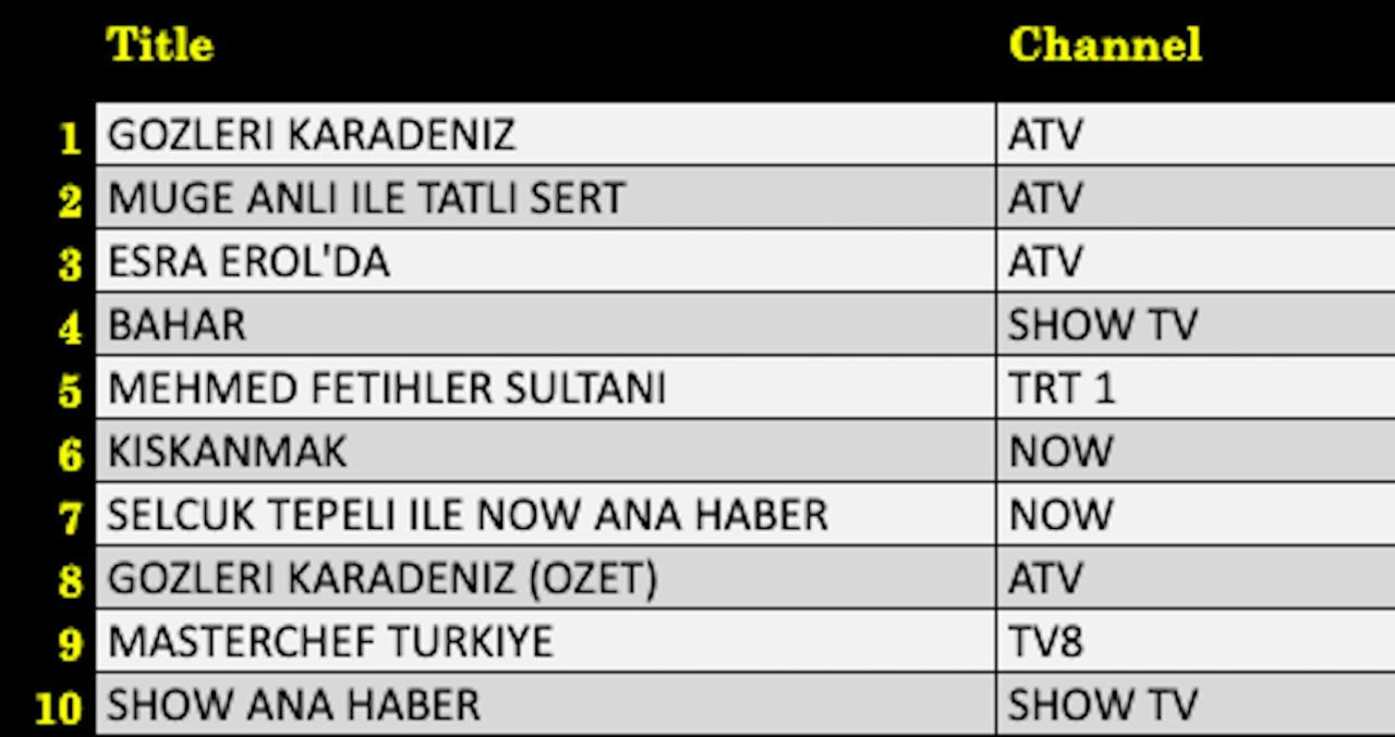 7 Ekim 2025 Reyting Sonuçlarında Dengeler Bozuldu! Gözleri Karadeniz mi, Kıskanmak mı, Mehmed Fetihler Sultanı mı? - Resim: 4