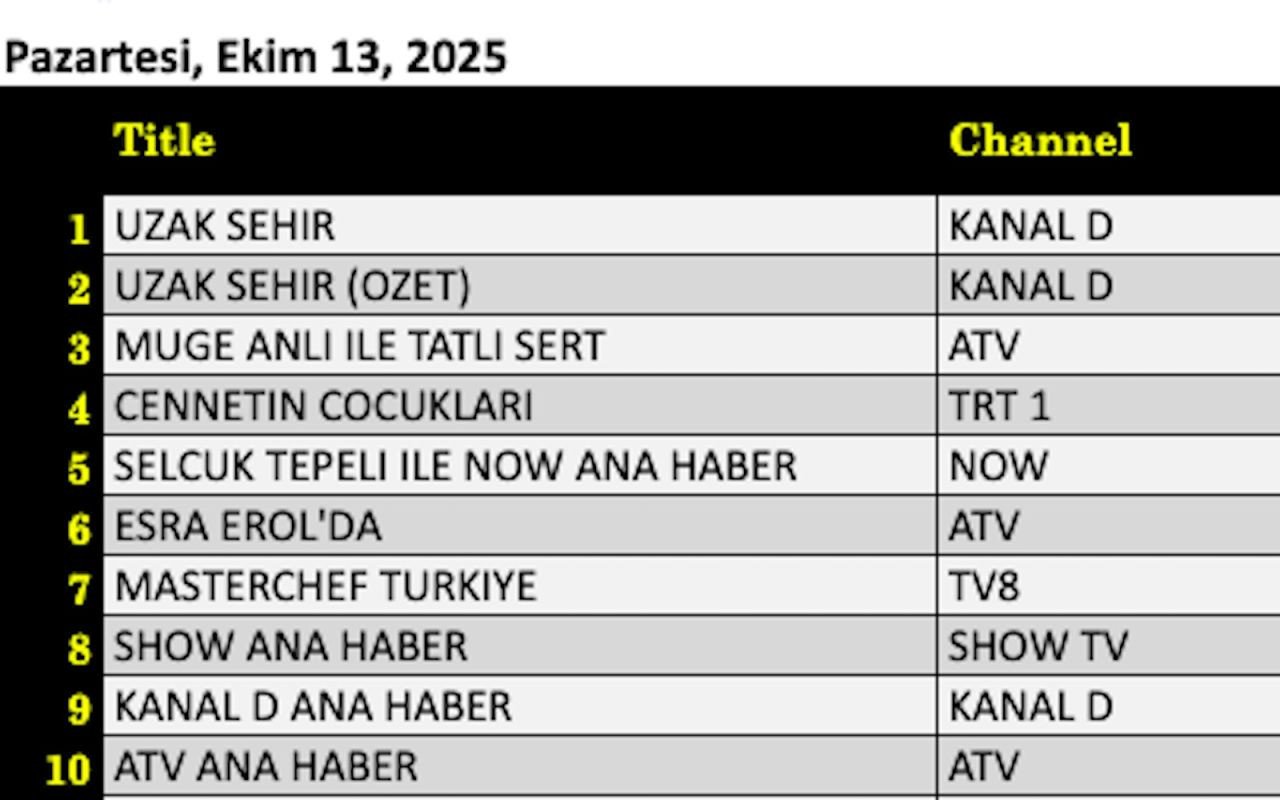 13 Ekim 2025 reyting sonuçları: Pazartesi gecesi ekranların galibi hangi dizi oldu? - Resim: 5