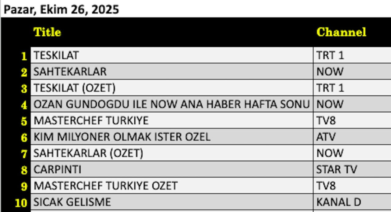 26 Ekim 2025 reyting sonuçları açıklandı: Sahtekarlar Teşkilat'ın ensesinde! - Resim: 4