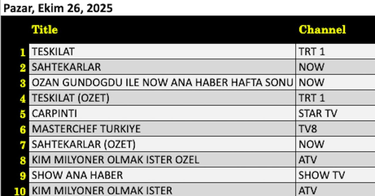 26 Ekim 2025 reyting sonuçları açıklandı: Sahtekarlar Teşkilat'ın ensesinde! - Resim: 5
