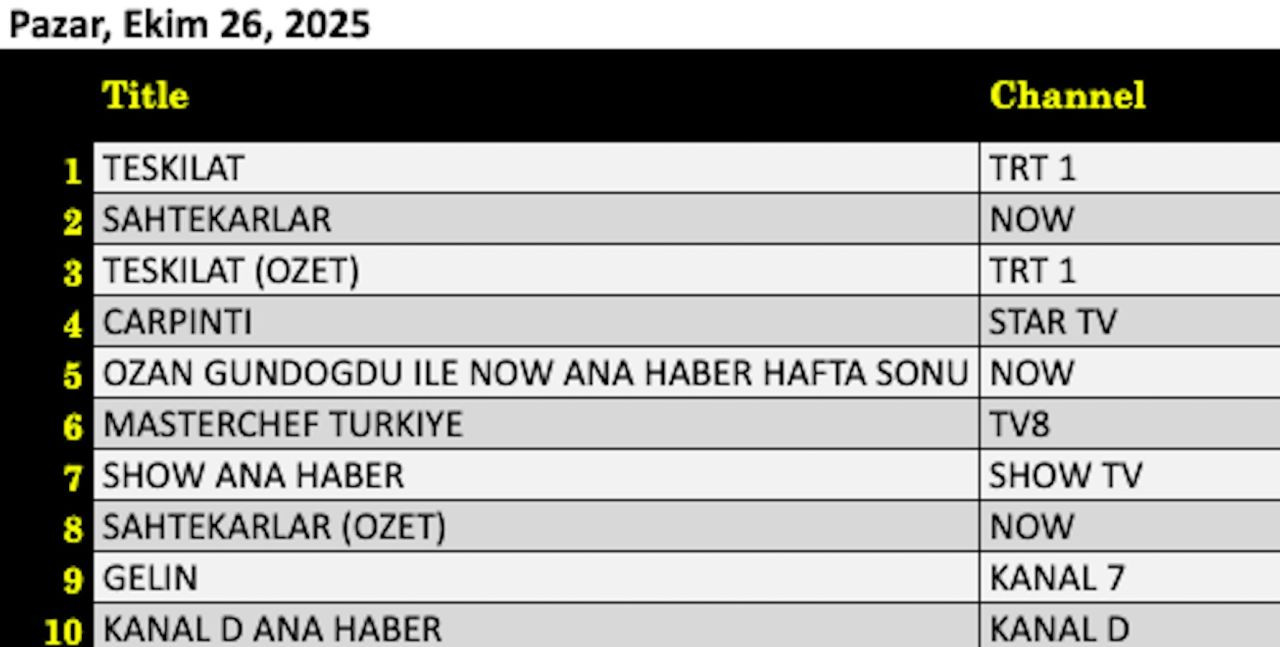 26 Ekim 2025 reyting sonuçları açıklandı: Sahtekarlar Teşkilat'ın ensesinde! - Resim: 3