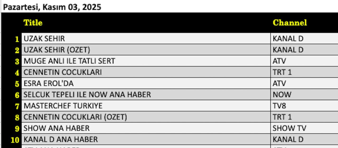 3 Kasım 2025 Pazartesi reytinglerin kazananı belli oldu! Uzak Şehir zirvede, ya diğerleri? - Resim: 11