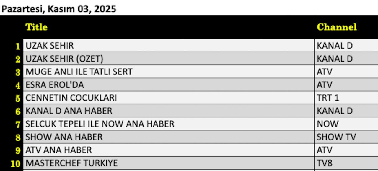 3 Kasım 2025 Pazartesi reytinglerin kazananı belli oldu! Uzak Şehir zirvede, ya diğerleri? - Resim: 9