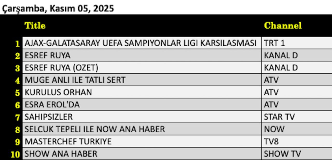 5 Kasım 2025 Reyting yarışında büyük kapışma: Ajax Galatasaray zirvede, Eşref Rüya takipte - Resim: 5