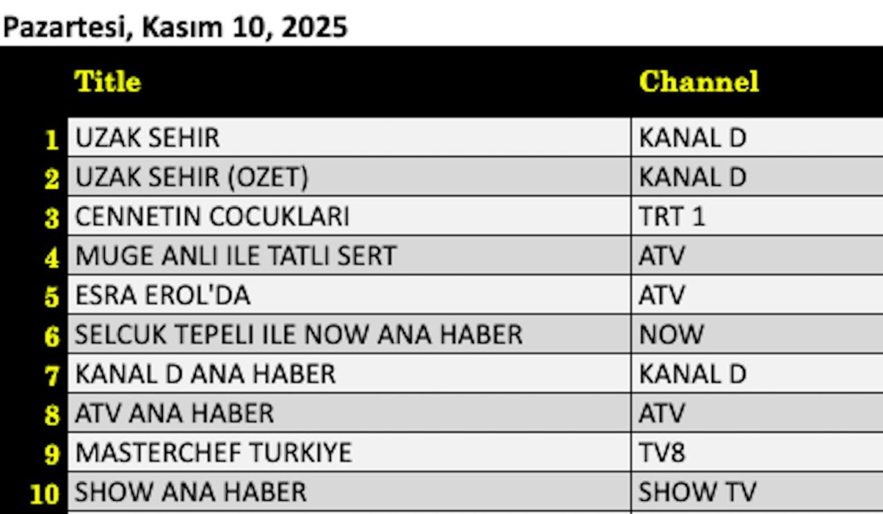 Reytinglerde büyük rekabet! 10 Kasım Pazartesi akşamının kazananları kim oldu? - Resim: 3