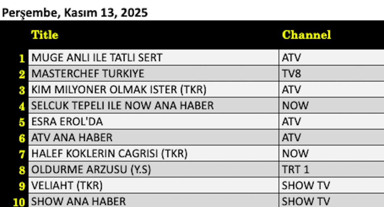 13 Kasım 2025 reyting sonuçları açıklandı: Müge Anlı, Esra Erol, Halef, Kim Milyoner Olmak İster - Resim: 5