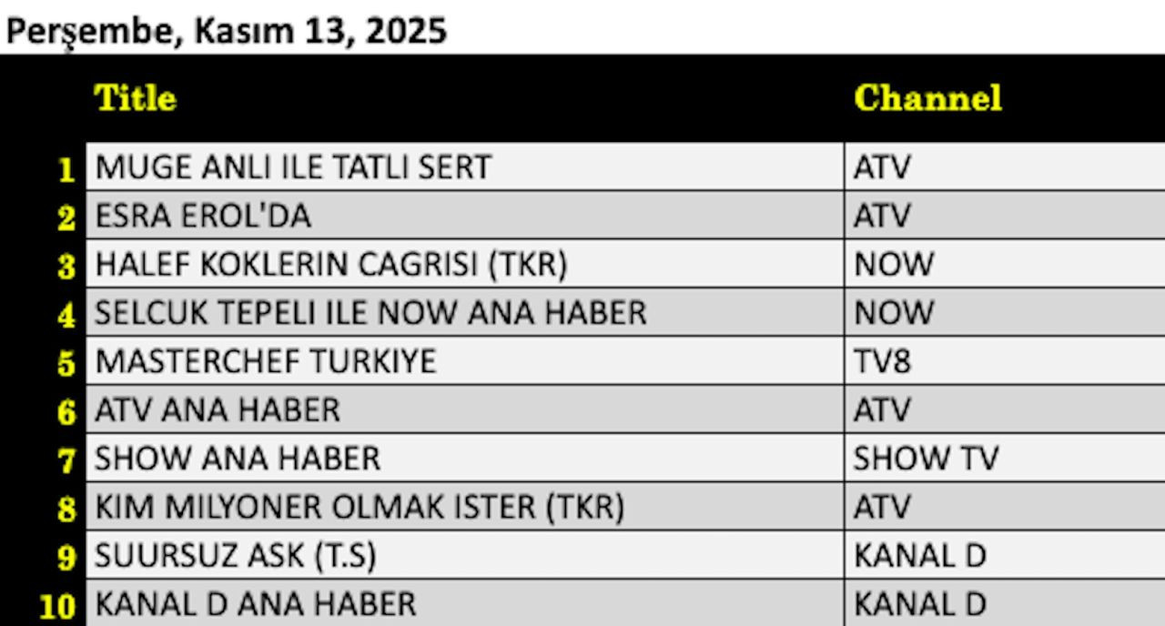 13 Kasım 2025 reyting sonuçları açıklandı: Müge Anlı, Esra Erol, Halef, Kim Milyoner Olmak İster - Resim: 4