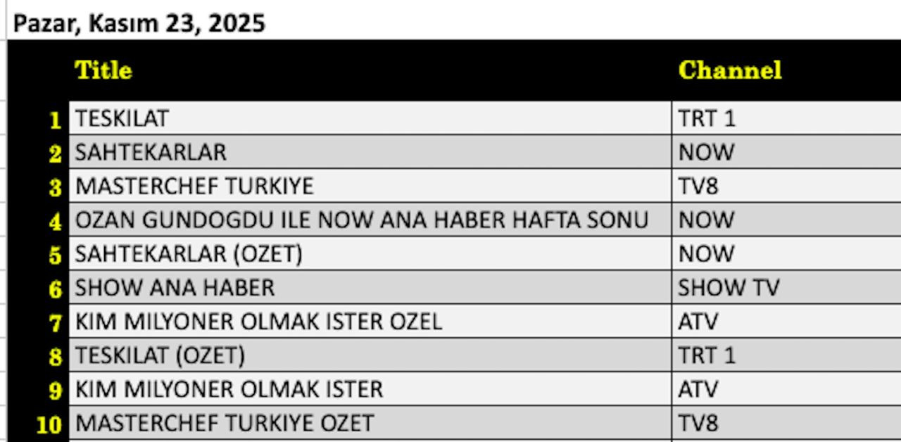 23 Kasım 2025 reyting sonuçları: Teşkilat, Sahtekarlar, Ozan Gündoğdu ile NOW Ana Haber Hafta Sonu - Resim: 5