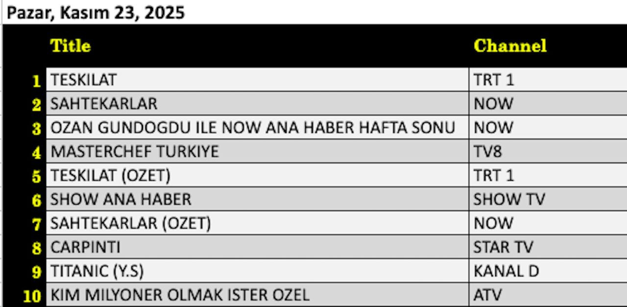 23 Kasım 2025 reyting sonuçları: Teşkilat, Sahtekarlar, Ozan Gündoğdu ile NOW Ana Haber Hafta Sonu - Resim: 6