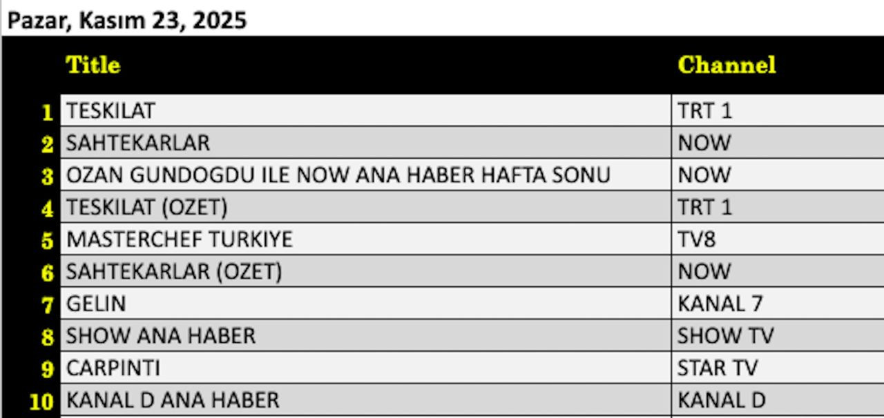 23 Kasım 2025 reyting sonuçları: Teşkilat, Sahtekarlar, Ozan Gündoğdu ile NOW Ana Haber Hafta Sonu - Resim: 4