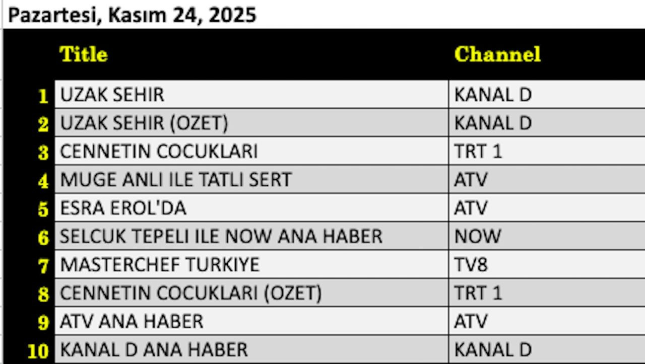 24 Kasım 2025 reyting sonuçları: Uzak Şehir, Esra Erol'da, Müge Anlı ile Tatlı Sert - Resim: 5