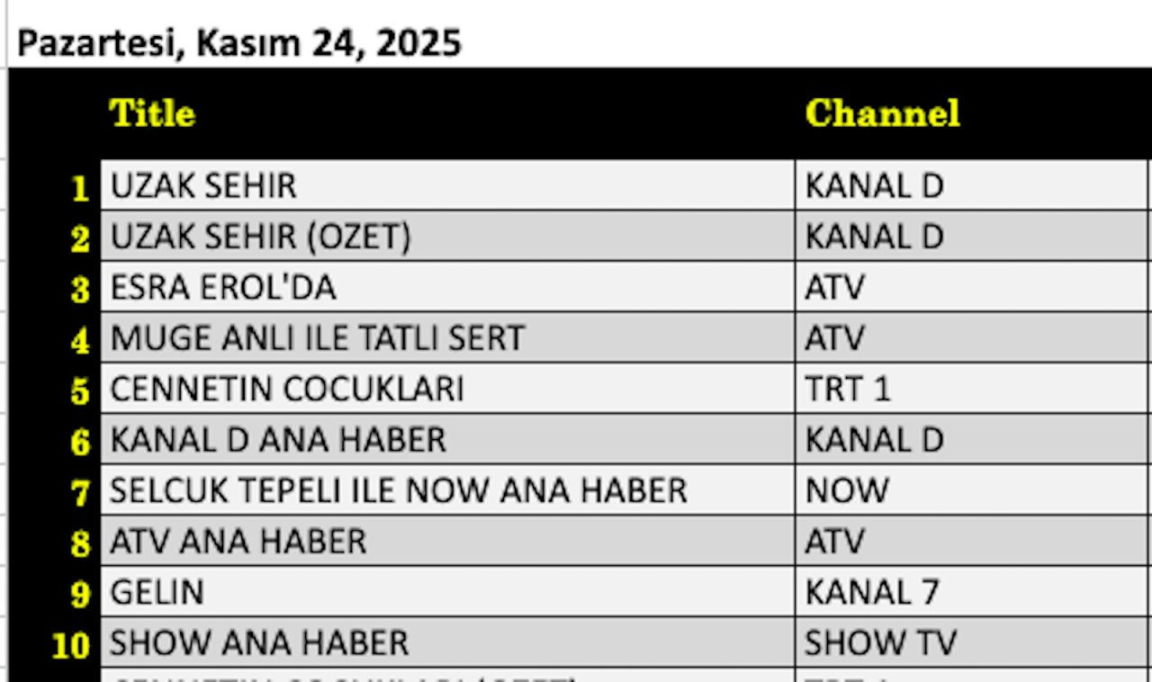 24 Kasım 2025 reyting sonuçları: Uzak Şehir, Esra Erol'da, Müge Anlı ile Tatlı Sert - Resim: 4