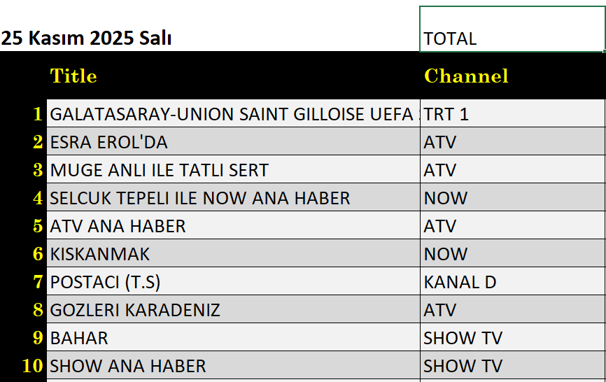 25 Kasım 2025 reyting sonuçları: Galatasaray Union SG, Esra Erol, Müge Anlı, Kıskanmak - Resim: 5
