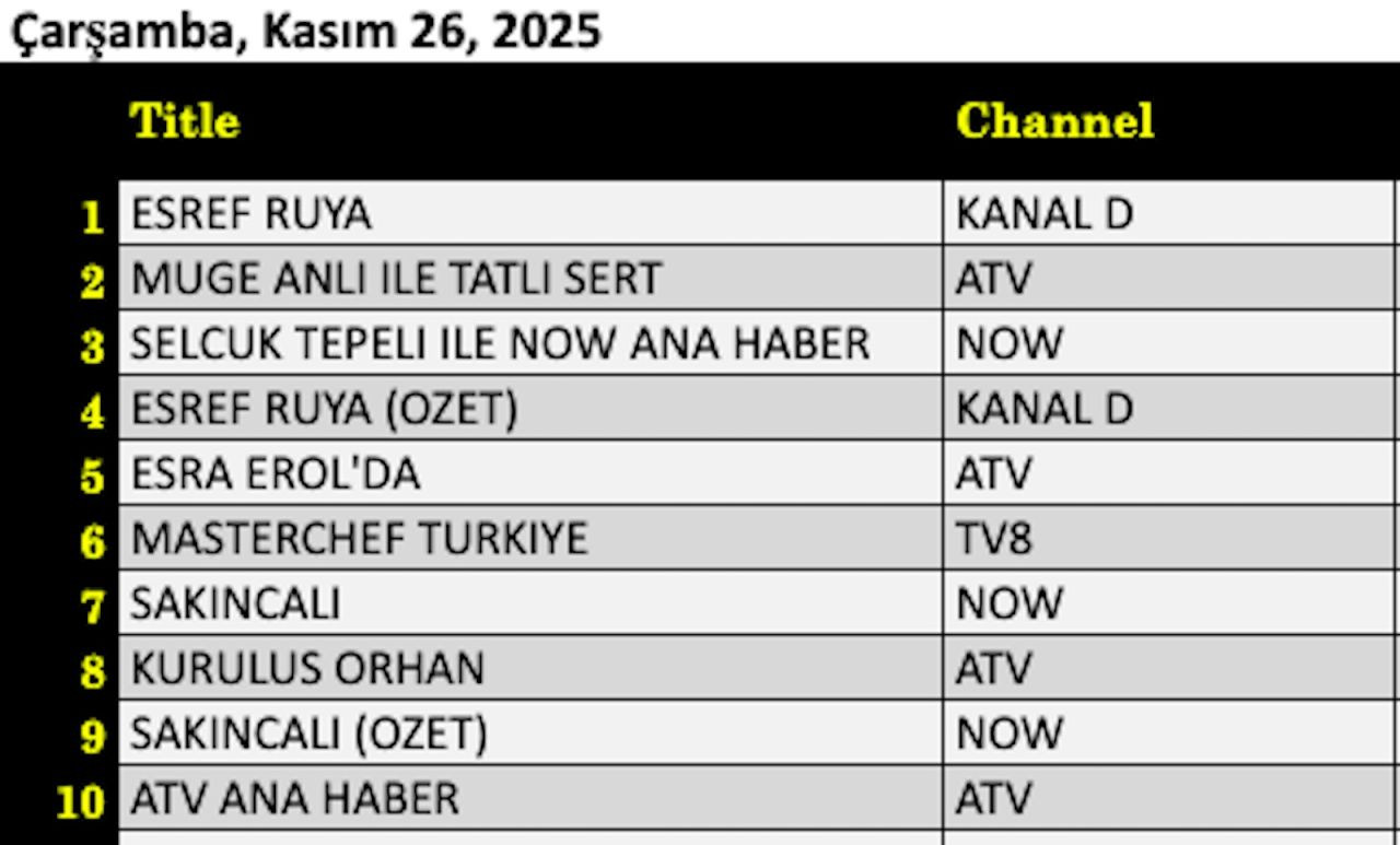 26 Kasım 2025 reyting sonuçları: Eşref Rüya, Müge Anlı, Esra Erol, Sahipsizler - Resim: 5