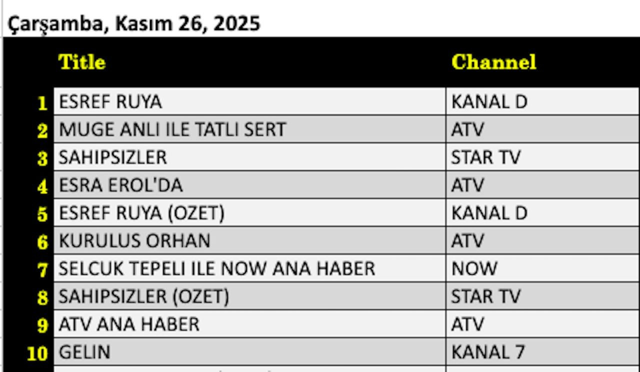 26 Kasım 2025 reyting sonuçları: Eşref Rüya, Müge Anlı, Esra Erol, Sahipsizler - Resim: 4