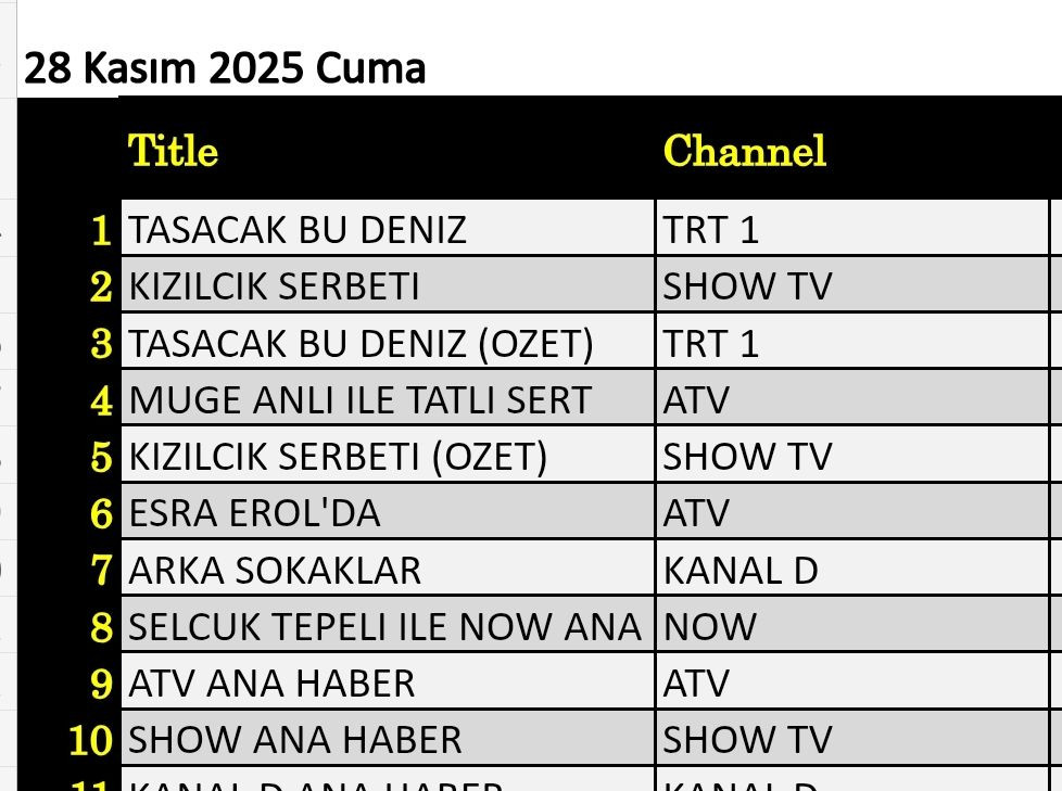 28 Kasım 2025 reyting sonuçları: Taşacak Bu Deniz, Kızılcık Şerbeti, Müge Anlı - Resim: 3