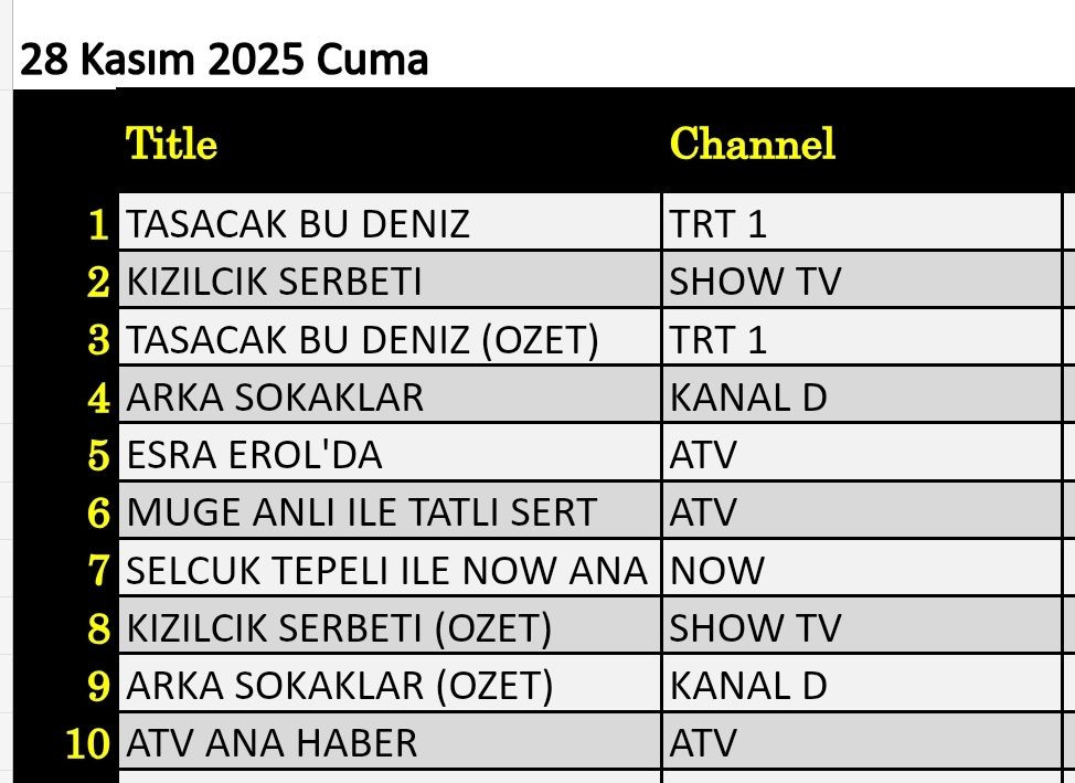 28 Kasım 2025 reyting sonuçları: Taşacak Bu Deniz, Kızılcık Şerbeti, Müge Anlı - Resim: 1