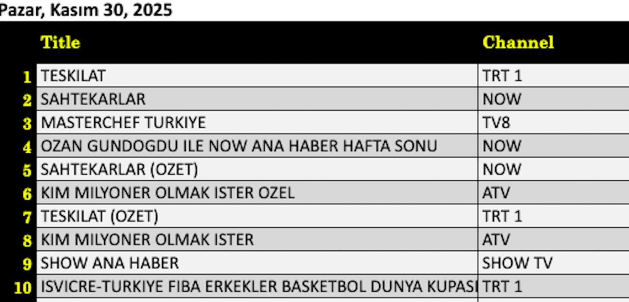 30 Kasım reyting sonuçları: Teşkilat, Sahtekarlar, Ozan Gündoğdu ile NOW Ana Haber - Resim: 5