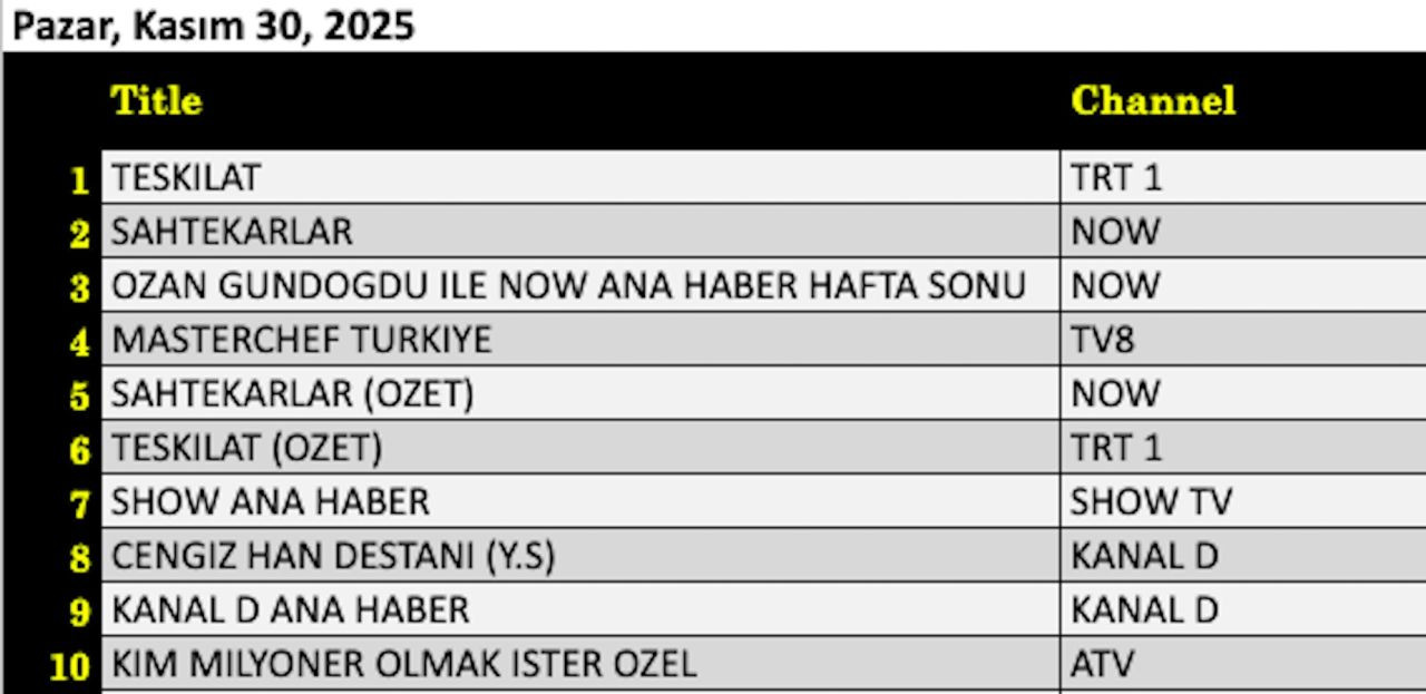 30 Kasım reyting sonuçları: Teşkilat, Sahtekarlar, Ozan Gündoğdu ile NOW Ana Haber - Resim: 6