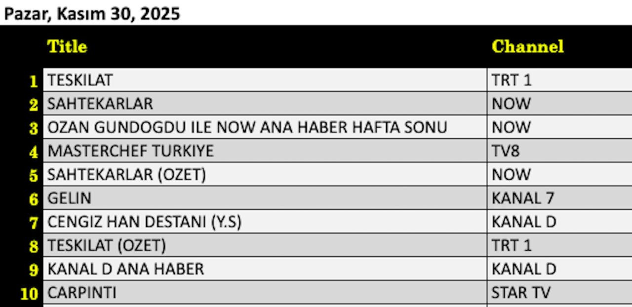 30 Kasım reyting sonuçları: Teşkilat, Sahtekarlar, Ozan Gündoğdu ile NOW Ana Haber - Resim: 4