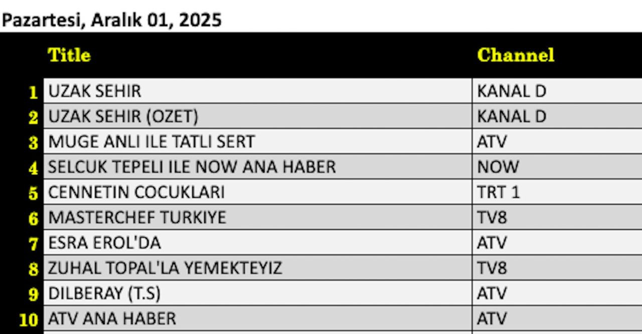 1 Aralık 2025 reyting sonuçları: Uzak Şehir, Müge Anlı, Esra Erol - Resim: 5