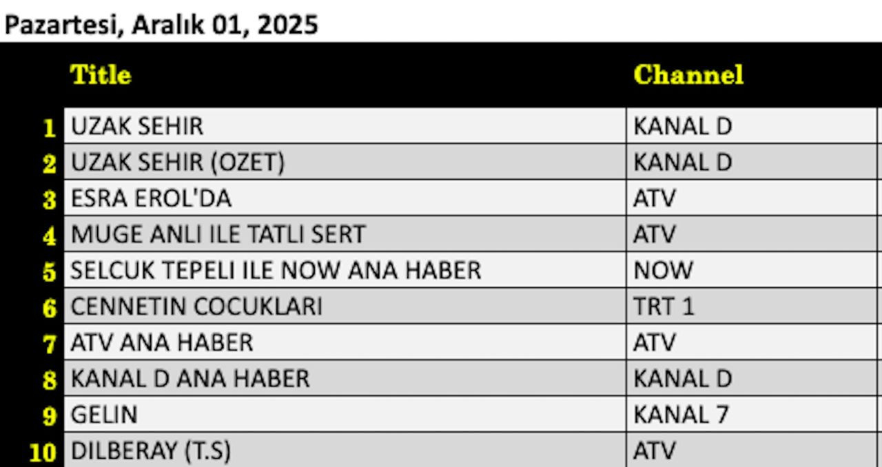 1 Aralık 2025 reyting sonuçları: Uzak Şehir, Müge Anlı, Esra Erol - Resim: 4