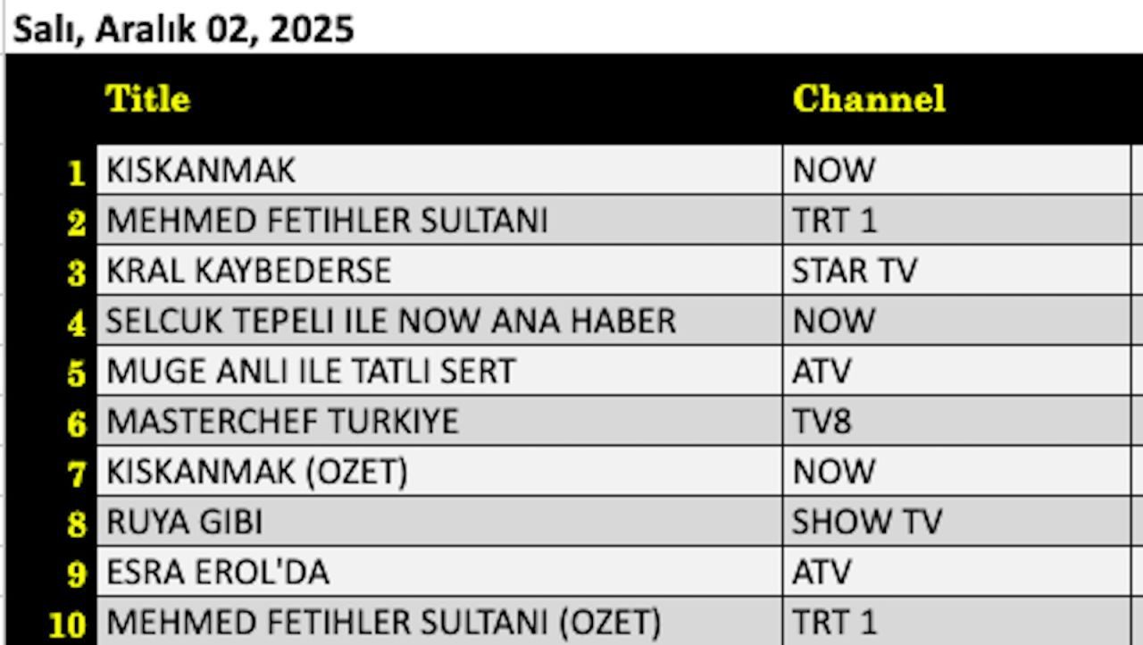 2 Aralık 2025 reyting raporu: Esra Erol'da, Kıskanmak, Müge Anlı ile Tatlı Sert - Resim: 6