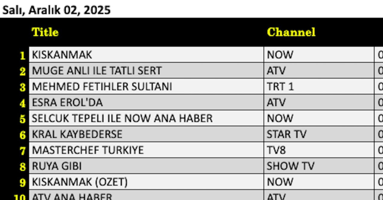 2 Aralık 2025 reyting raporu: Esra Erol'da, Kıskanmak, Müge Anlı ile Tatlı Sert - Resim: 7