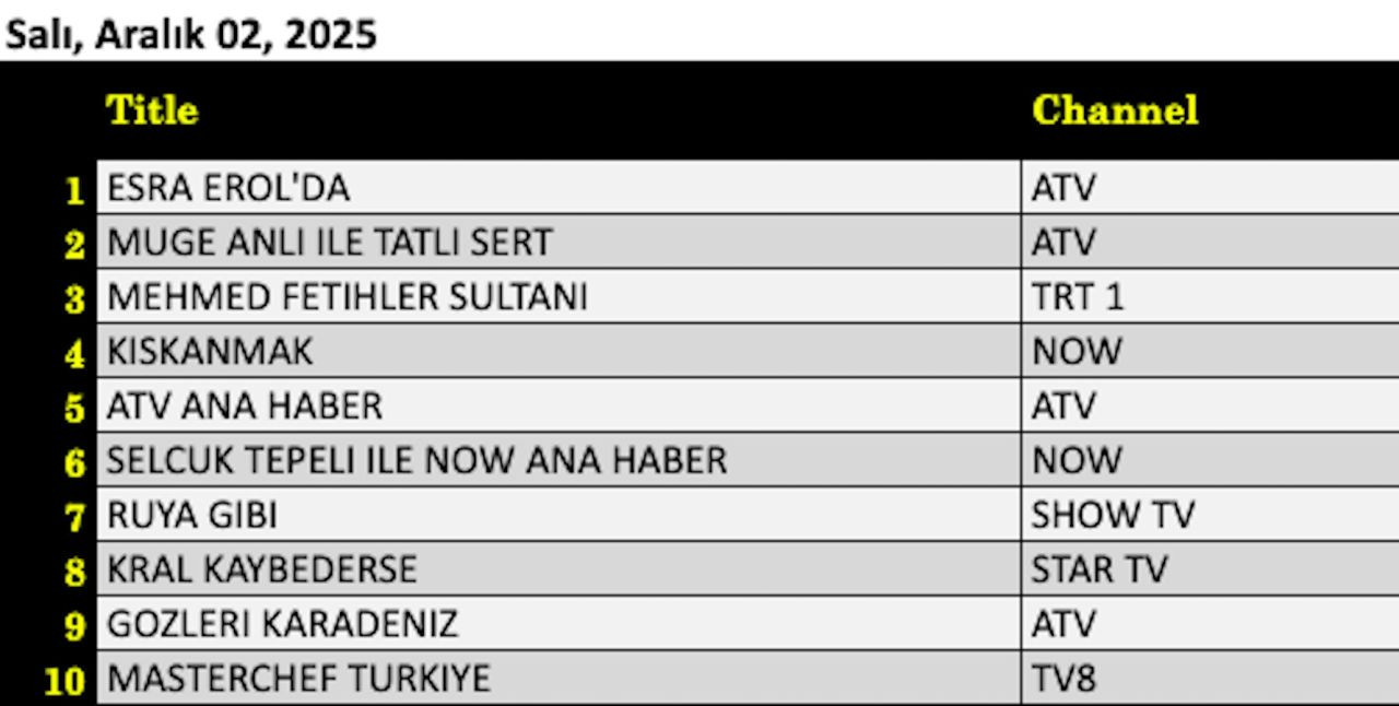 2 Aralık 2025 reyting raporu: Esra Erol'da, Kıskanmak, Müge Anlı ile Tatlı Sert - Resim: 5