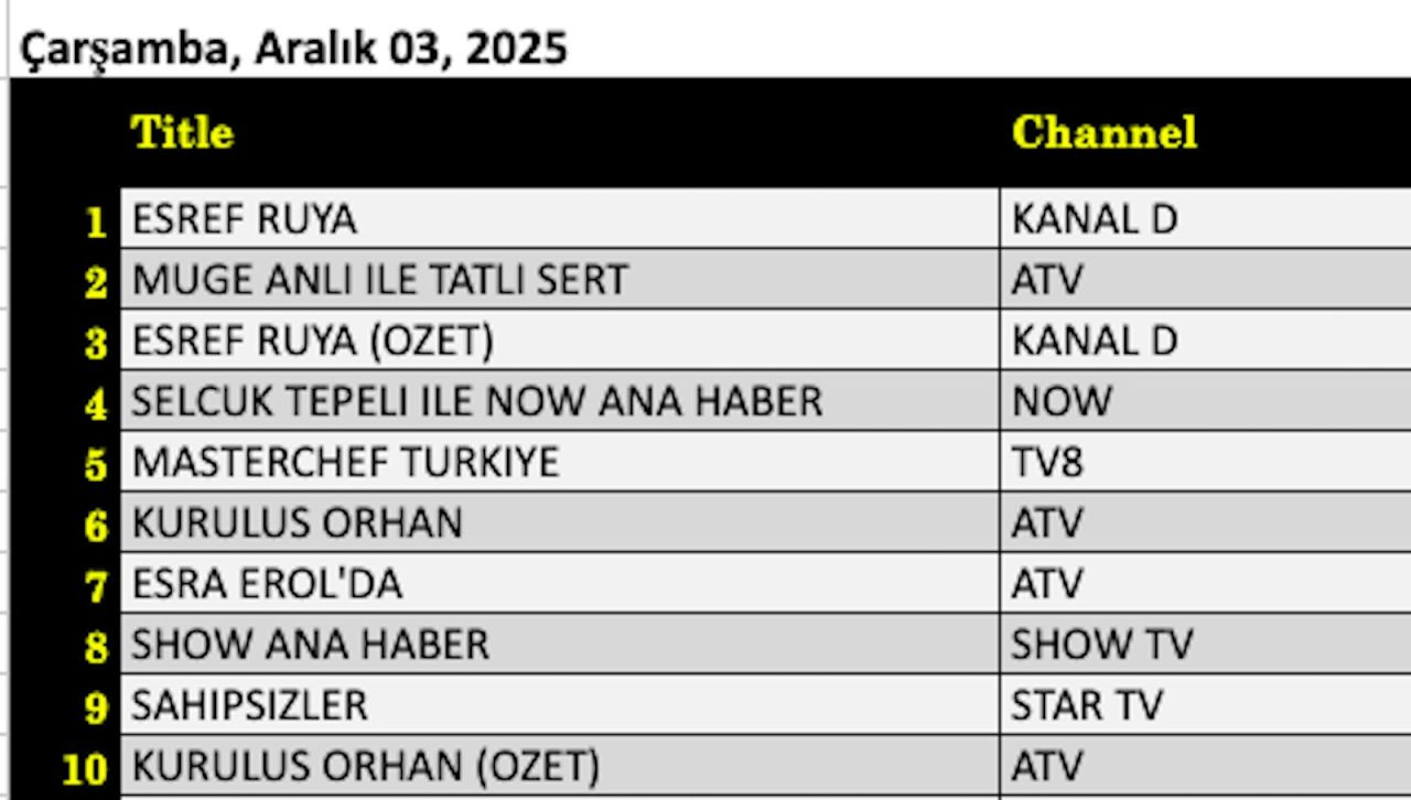 3 Aralık 2025 reyting sonuçları açıklandı: Eşref Rüya, Esra Erol'da, Müge Anlı - Resim: 5