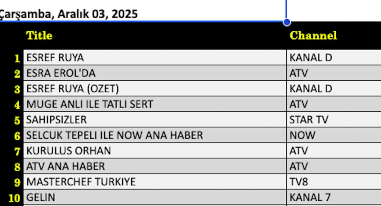 3 Aralık 2025 reyting sonuçları açıklandı: Eşref Rüya, Esra Erol'da, Müge Anlı - Resim: 4
