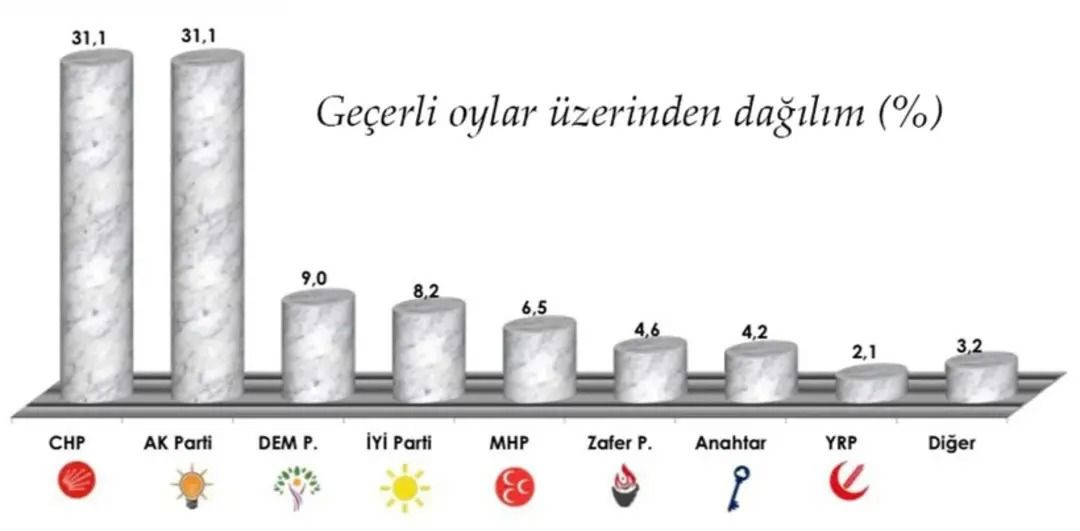 Ankara kulislerini hareketlendiren anket: CHP ve AK Parti başa baş - Resim: 2