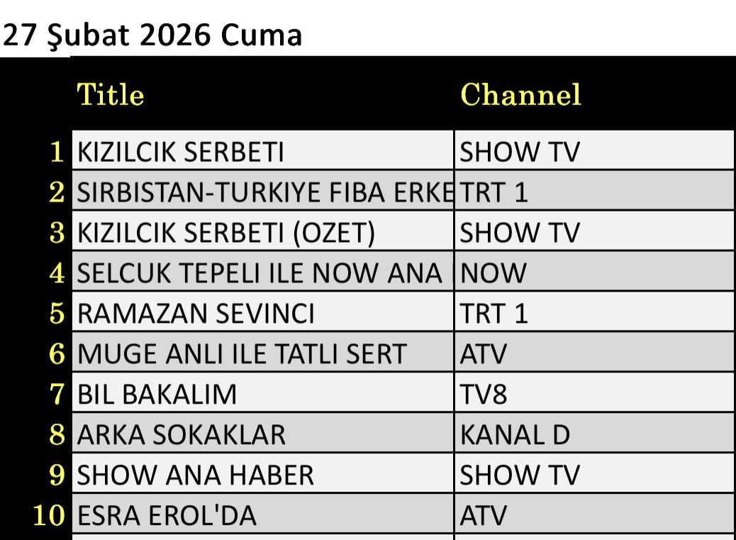 27 Şubat 2026 reyting sonuçları: Kızılcık Şerbeti Taşacak Bu Deniz’in yokluğunda tahtını geri aldı - Resim: 2